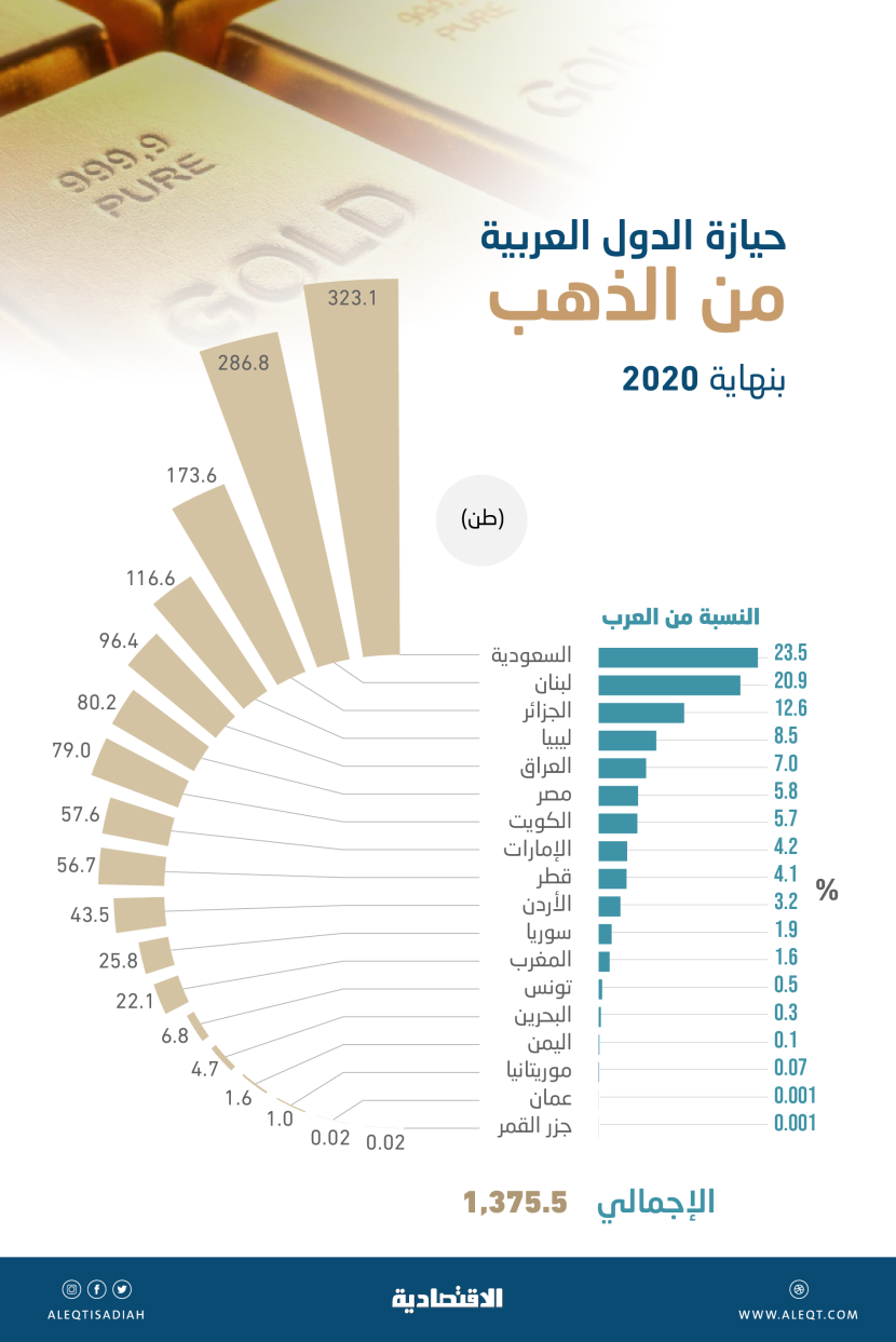 السعودية الـ16 بين دول العالم في احتياطي الذهب بـ323.1 طن .. وأمريكا في الصدارة