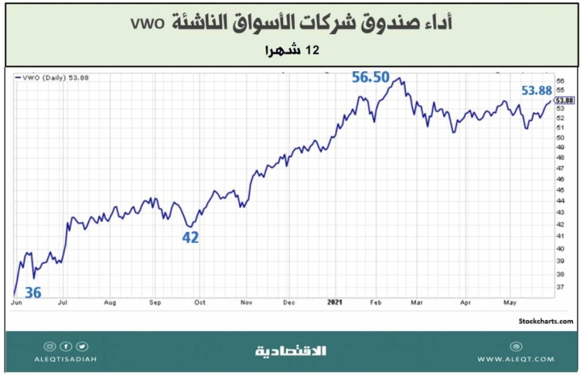 5 صناديق متداولة ETF تحظى باهتمام المستثمرين