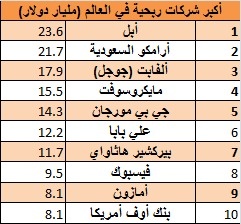بينهم "أرامكو".. هذا ترتيب أكبر شركات العالم ربحية في الربع الأول 2021