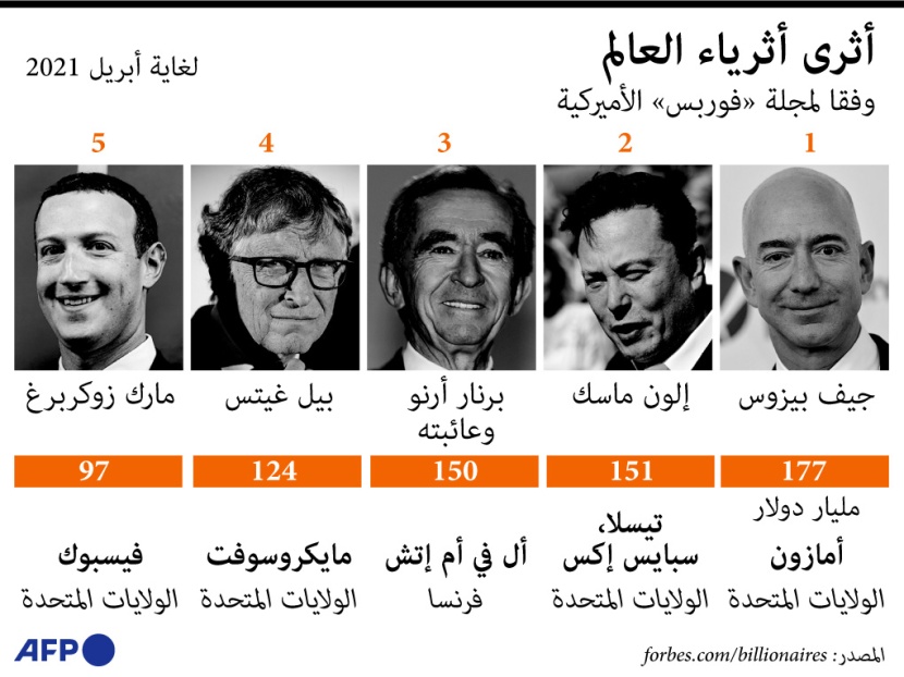 4 أمريكيين ضمن قائمة الشخصيات الـ 5 الأكثر ثراء في العالم