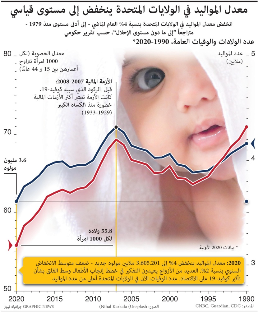 معدل المواليد في الولايات المتحدة ينخفض إلى مستوى قياسي