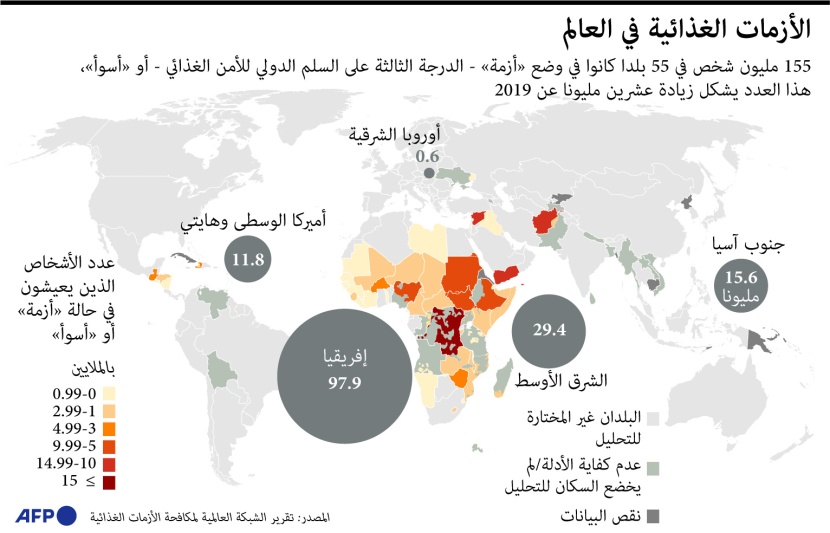 155 مليون شخص في 55 دولة حول العالم يعانون من أزمات غذائية