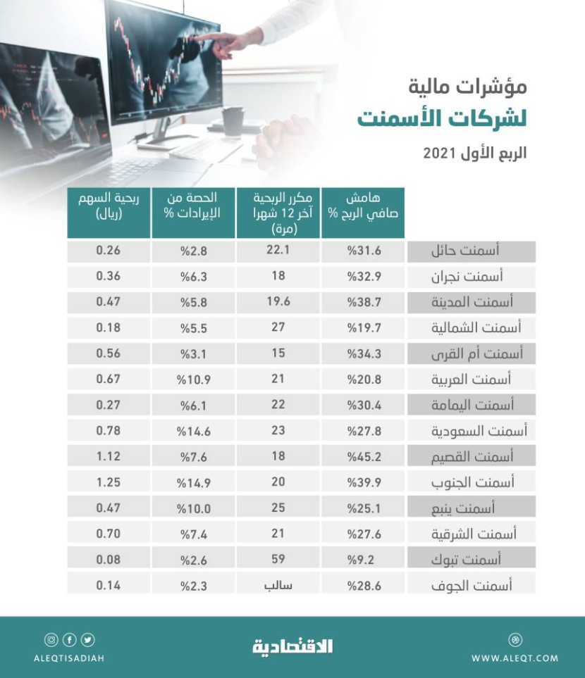 892.5 مليون ريال صافي أرباح شركات الأسمنت المدرجة في الربع الأول .. تراجعت 15 %
