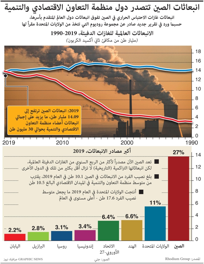 انبعاثات الصين أكثر من دول منظمة التعاون الاقتصادي والتنمية بنحو 30 مليون طن