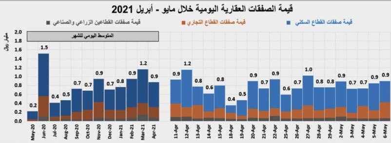 ارتفاع صفقات السوق العقارية 6.2% وانخفاض متوسط أسعار أراضي " الخير " 27%