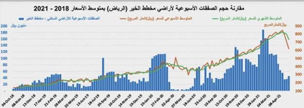 ارتفاع صفقات السوق العقارية 6.2% وانخفاض متوسط أسعار أراضي " الخير " 27%