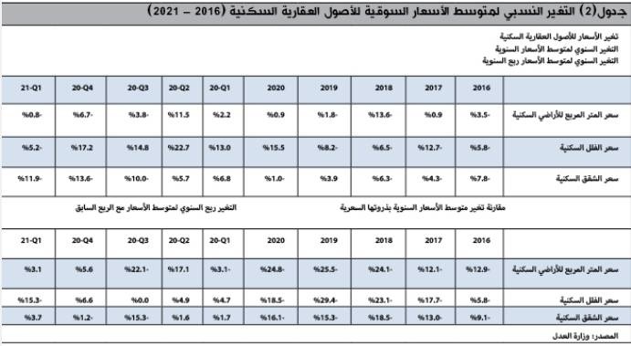 ارتفاع صفقات السوق العقارية 6.2% وانخفاض متوسط أسعار أراضي " الخير " 27%