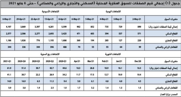 ارتفاع صفقات السوق العقارية 6.2% وانخفاض متوسط أسعار أراضي " الخير " 27%