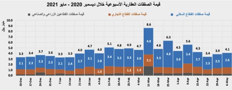 ارتفاع صفقات السوق العقارية 6.2% وانخفاض متوسط أسعار أراضي " الخير " 27%
