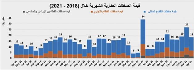 ارتفاع صفقات السوق العقارية 6.2% وانخفاض متوسط أسعار أراضي " الخير " 27%