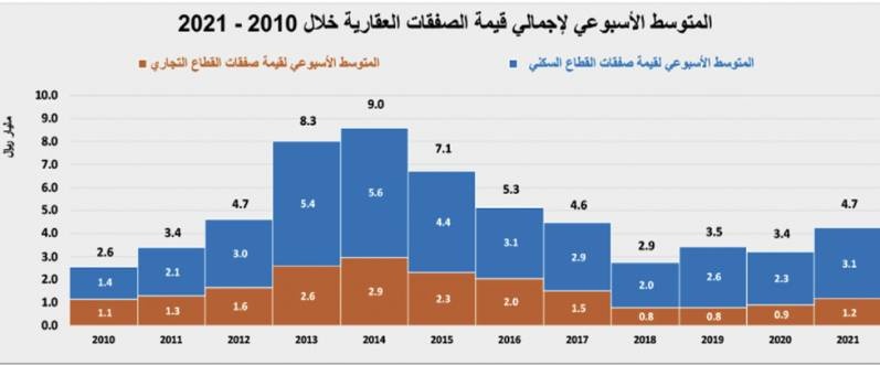 ارتفاع صفقات السوق العقارية 6.2% وانخفاض متوسط أسعار أراضي " الخير " 27%
