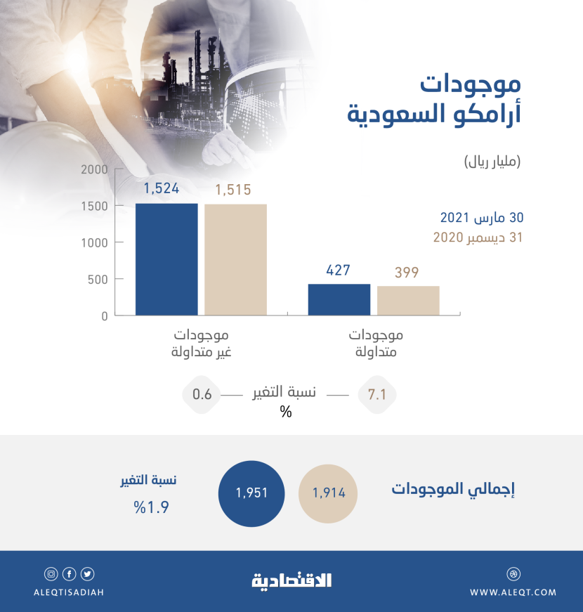 مستوى قياسي لأصول أرامكو عند 1.95 تريليون ريال .. صعدت 1.9% في الربع الأول