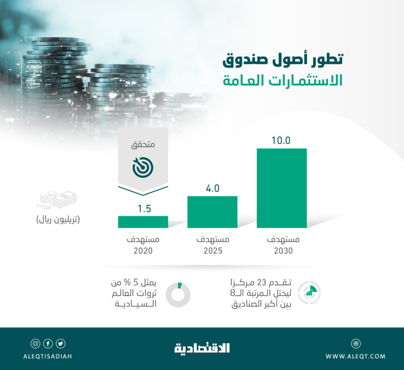 صندوق الاستثمارات .. قفزات في الأصول وتحقيق المستهدفات بفضل "الرؤية"