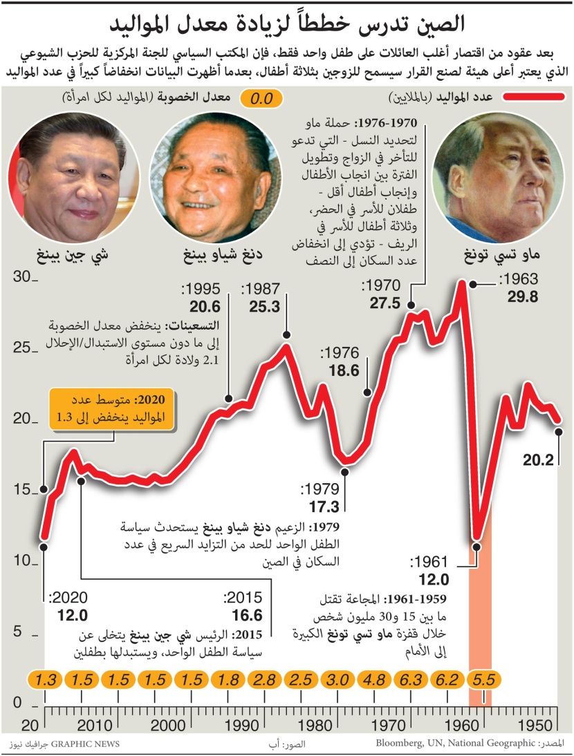 الصين تدرس خططاً لزيادة معدل المواليد
