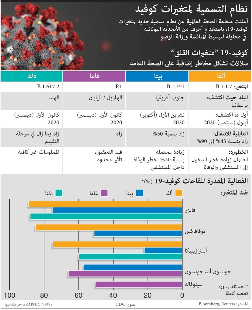 نظام التسمية لمتغيرات "كوفيد-19"