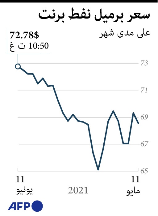 برميل برنت يتجاوز مستوى 72 دولارا للبرميل
