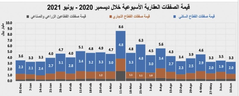 عودة المضاربات على الأراضي ترفع الأسعار السوقية 10%