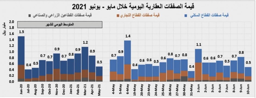 عودة المضاربات على الأراضي ترفع الأسعار السوقية 10%