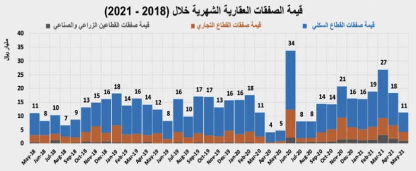 عودة المضاربات على الأراضي ترفع الأسعار السوقية 10%