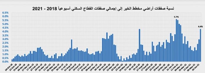 عودة المضاربات على الأراضي ترفع الأسعار السوقية 10%
