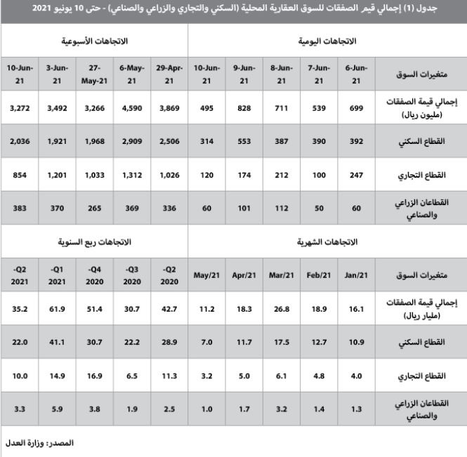 عودة المضاربات على الأراضي ترفع الأسعار السوقية 10%