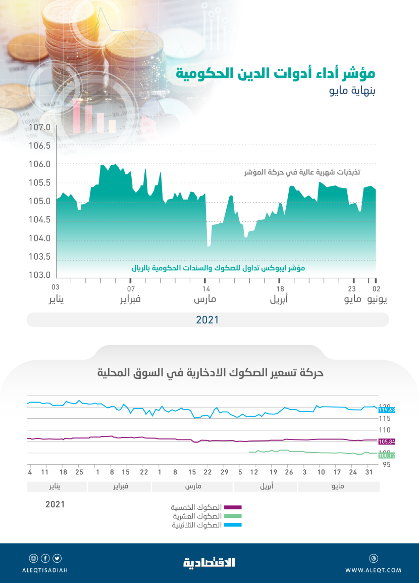 السعودية تنجح في تقنين انكشاف محفظة استدانتها على الفائدة المتغيرة .. "الثابتة" تخفف المخاطر