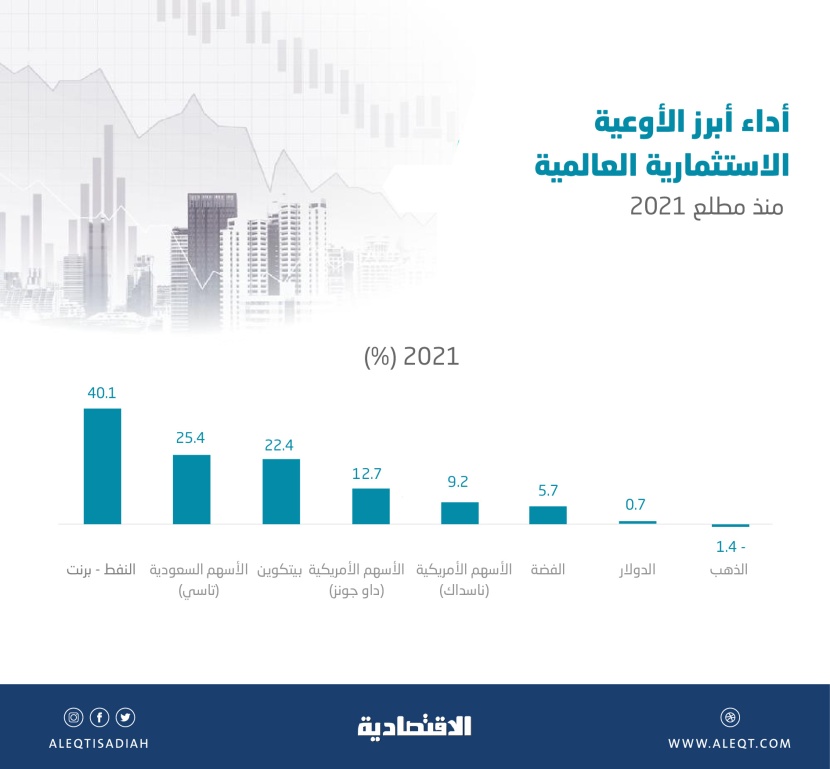 النفط والأسهم السعودية أفضل الأوعية الاستثمارية أداء منذ مطلع العام .. والذهب الخاسر الوحيد