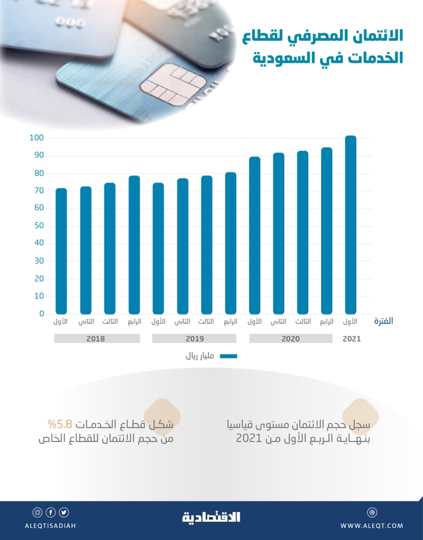 102.3 مليار ريال حجم الائتمان المصرفي لقطاع الخدمات بنهاية الربع الأول .. مستوى قياسي