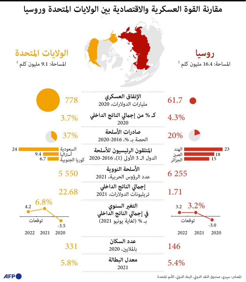 مقارنة القوة العسكرية والاقتصادية بين الولايات المتحدة وروسيا 