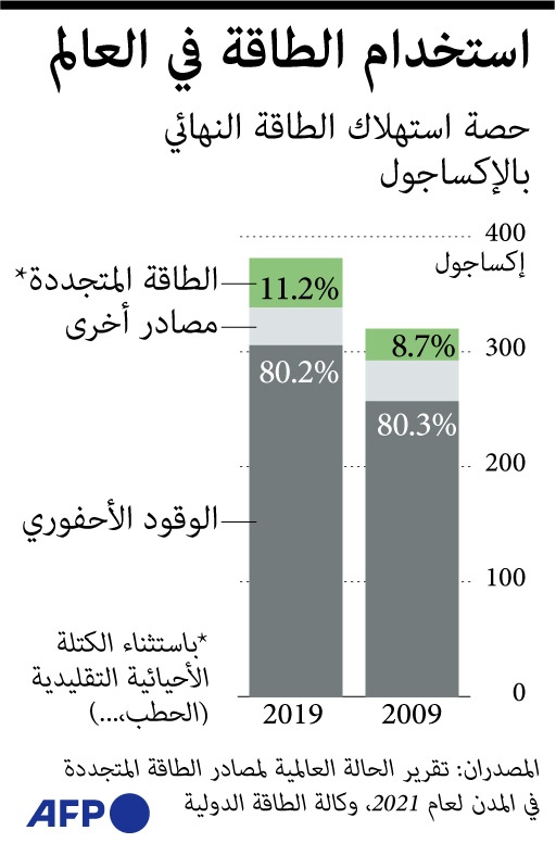  استهلاك الطاقة العالمي في 10 سنوات