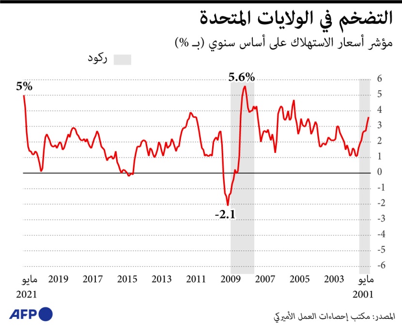 التضخم يلقي بظلاله على الاقتصاد الأمريكي 