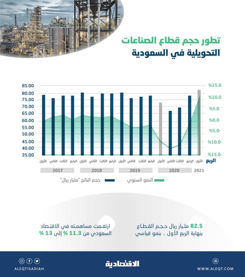 ارتفاع مساهمة الصناعات التحويلية في الناتج المحلي إلى  13 % في الربع الأول 