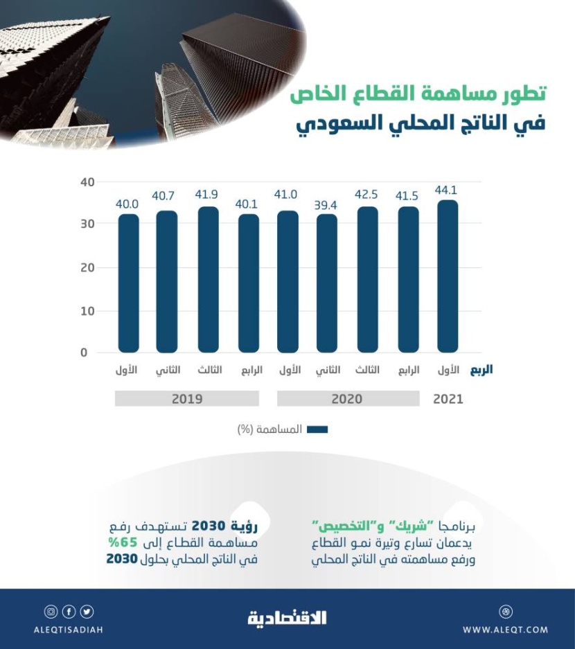 بدعم الرؤية .. مساهمة القطاع الخاص السعودي الاقتصادية ترتفع إلى 44.1 %