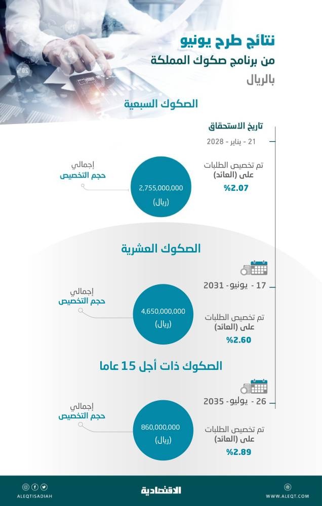 37.2 مليار ريال إصدارات الصكوك الادخارية السعودية في النصف الأول بانخفاض 20 %