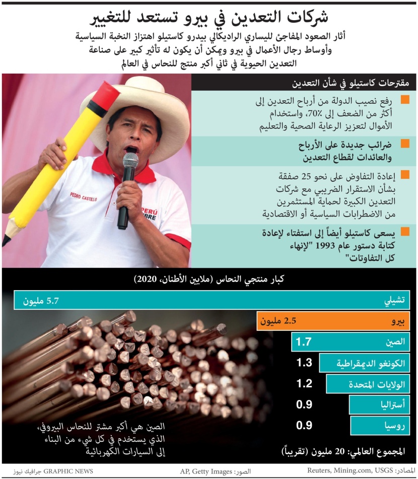 البيرو تبحث رفع نصيب الدولة من أرباح التعدين إلى 70% .. ثاني أكبر منتج للنحاس في العالم
