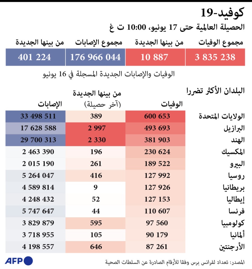 إنفوجرافيك | الدول الأكثر تضررا من كورونا