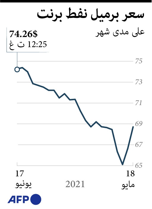 سعر برميل نفط برنت خلال شهر  