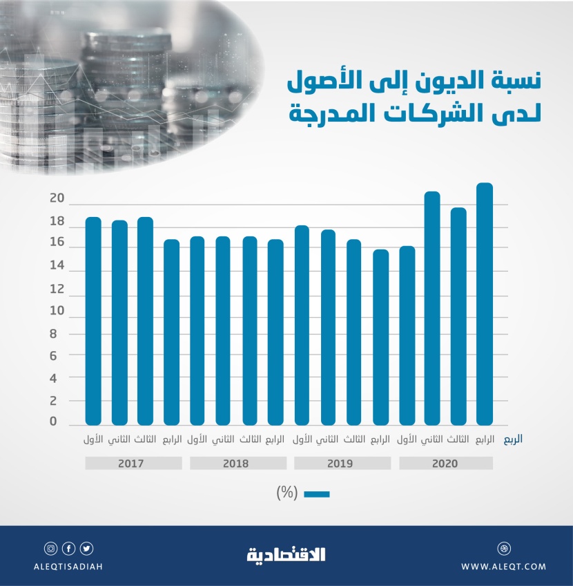 أعلى مستوى لنسبة الديون إلى الأصول لدى الشركات السعودية المدرجة بـ 21.4 %