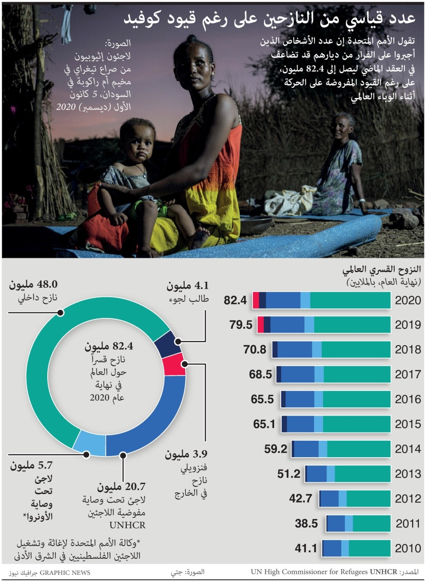 رغم قيود الجائحة .. نزوح 82.4 مليون شخص في العالم بشكل قسري خلال 2020