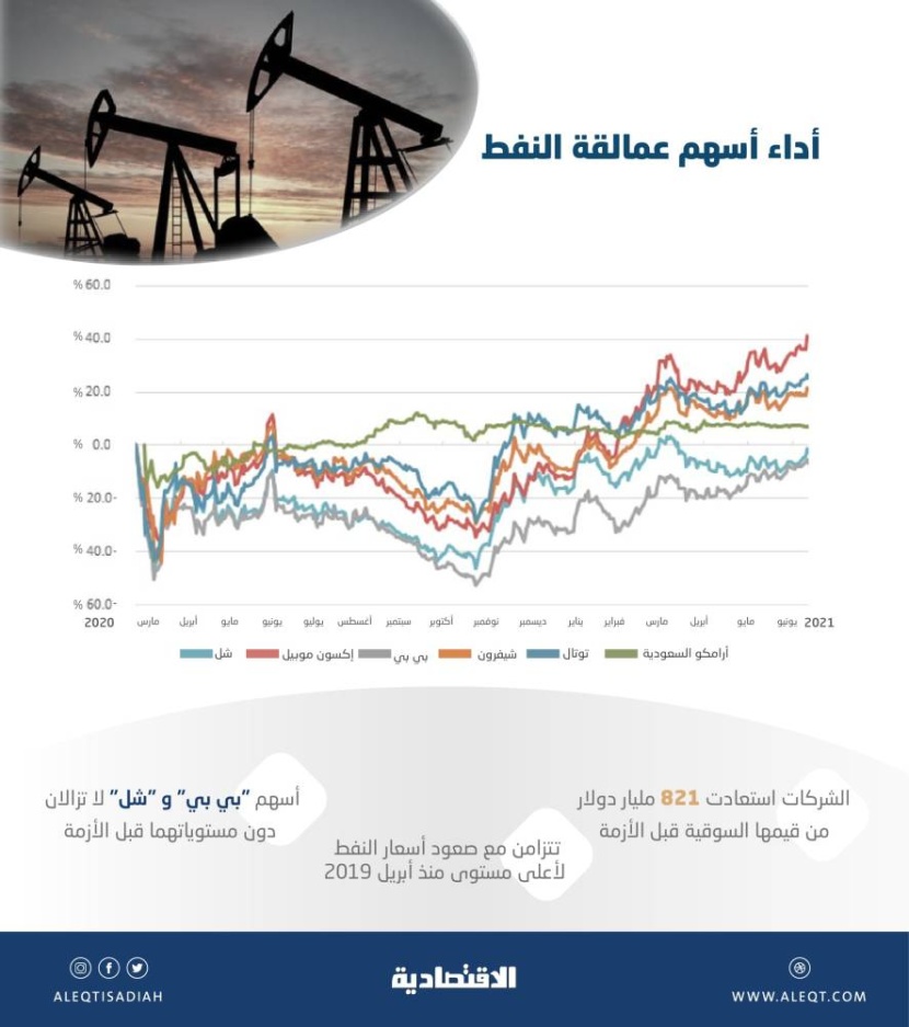 شركات النفط العملاقة تستعيد 821 مليار دولار من قيمتها منذ مارس 2020 