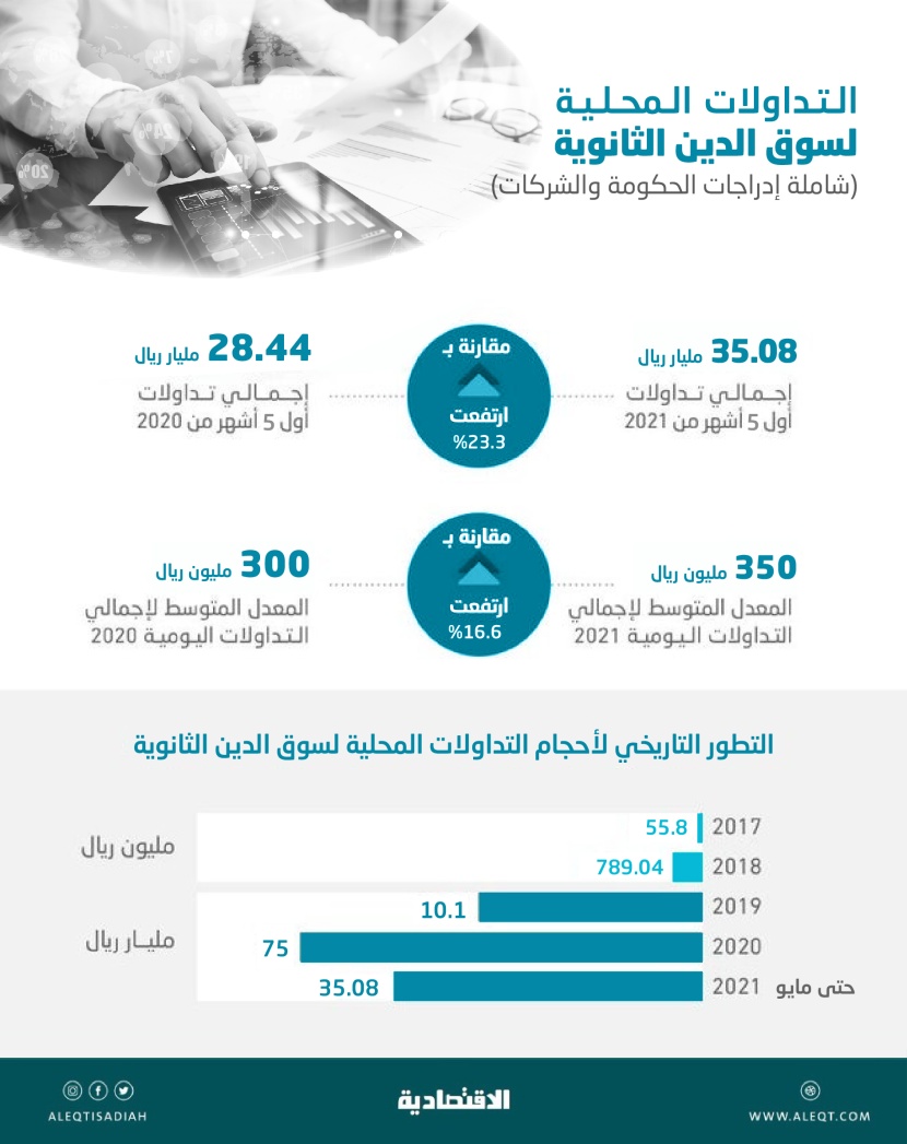 35 مليار ريال تداولات سوق أدوات الدخل الثابت المحلية في 5 أشهر .. قفزت 23.3 %