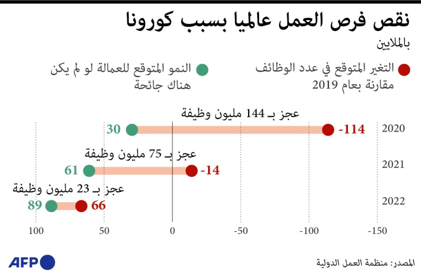 فقدان الوظائف المتوقع في العالم مقارنة بـ 2019