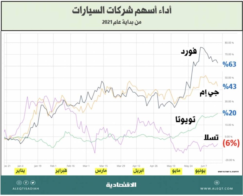 الاستثمار في قطاع السيارات الكهربائية