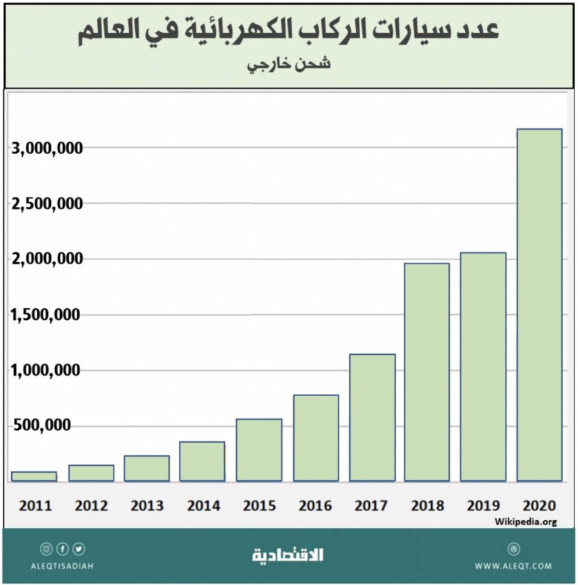 الاستثمار في قطاع السيارات الكهربائية