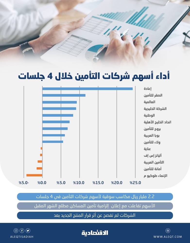 منتج «المباني السكنية» يحفز أسهم قطاع التأمين .. 2.2 مليار ريال مكاسب سوقية في 4 جلسات