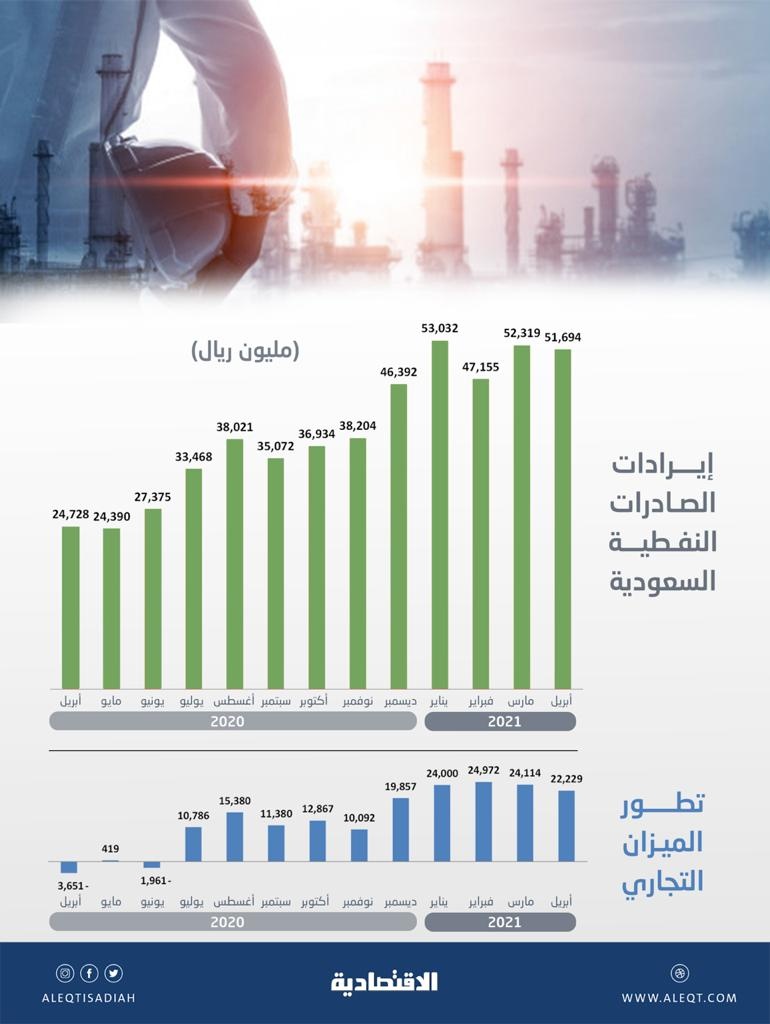 بعد ارتفاع الأسعار 144 % .. إيرادات صادرات النفط السعودية تقفز 109 % في أبريل