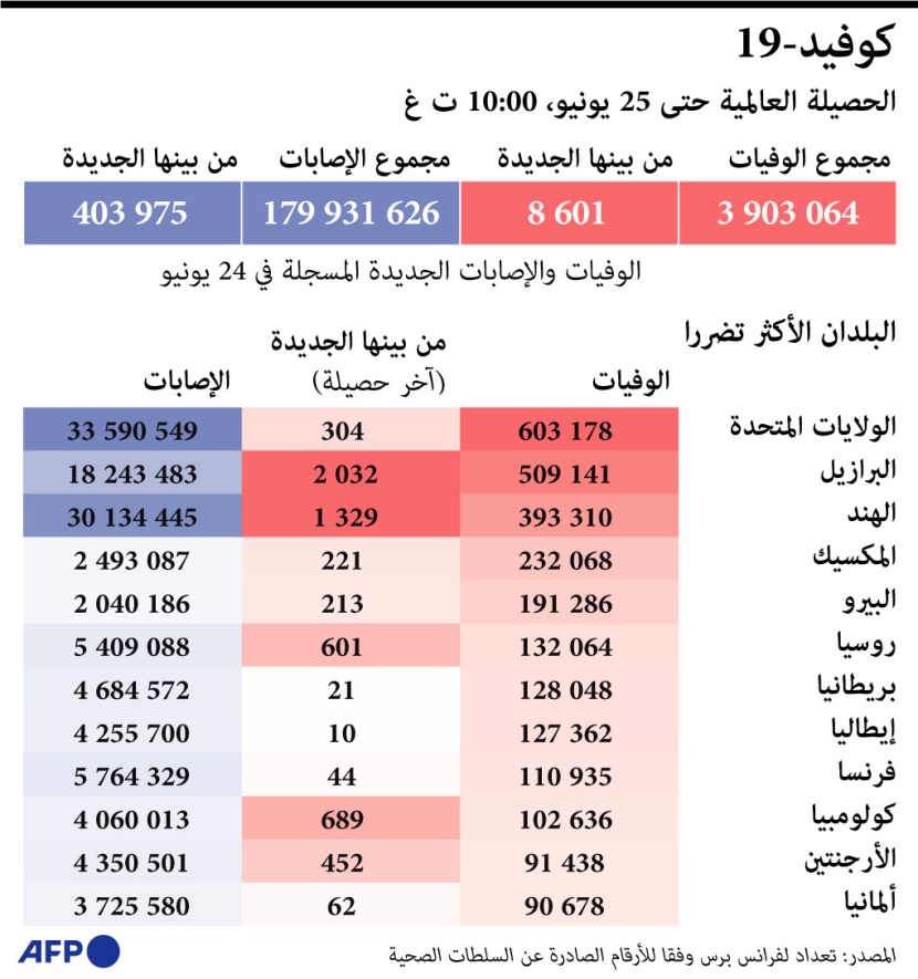 الدول الأكثر تضررا من كورونا 