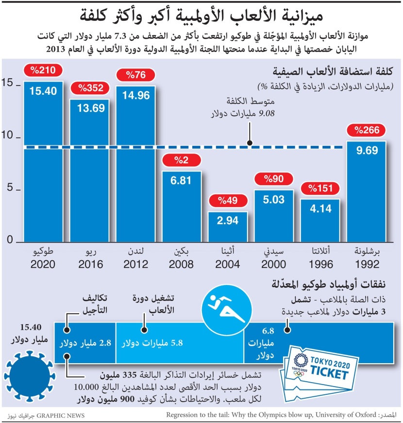 استضافة الألعاب الأولمبية تكلف اليابان 15.4 مليار دولار