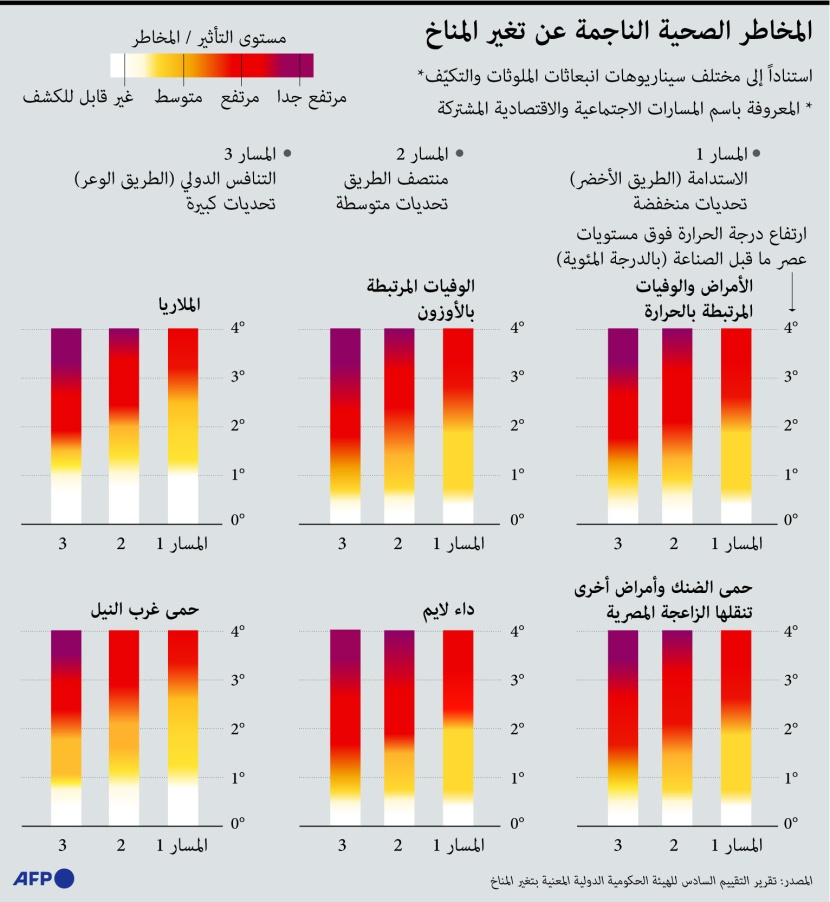 ماهي الأمراض التي قد تنتشر بسبب ارتفاع درجات الحراراة وتغير المناخ؟