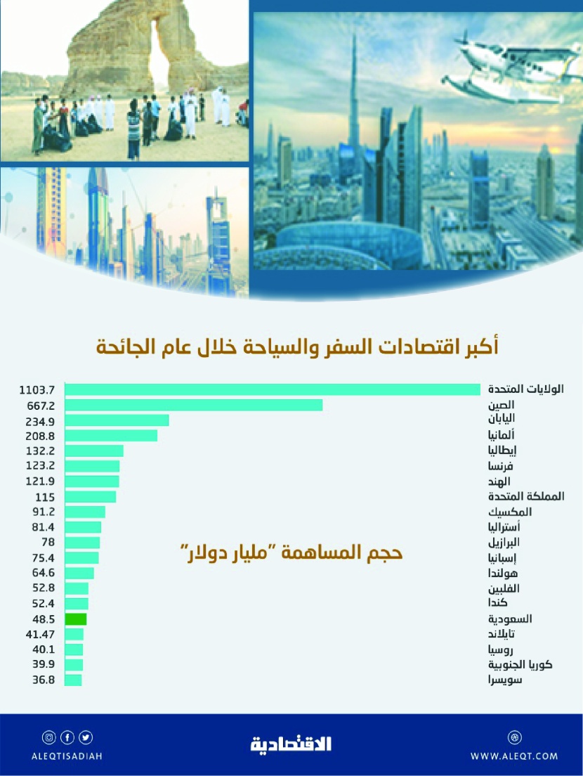 السعودية الـ 16 عالميا في اقتصادات السفر والسياحة خلال 2020